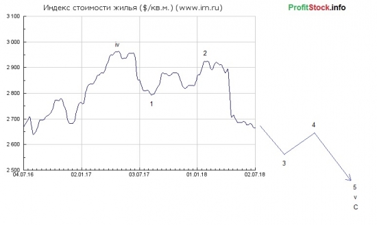 Прогноз цена на недвижимость от ProfitStock.info (02.07.18)