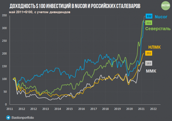 Доходность акций российских сталеваров против Nucor