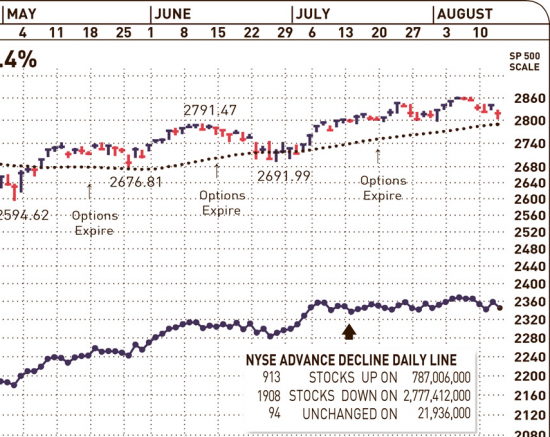 S&P 500, Nasdaq, Dow НАД капотом 15.08.18