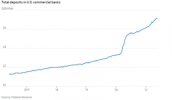 Банки США не знают что делать с рекордным притоком денег на депозиты