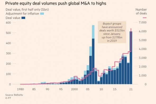 Объем сделок Private equity во всем мире за 1п 2021 г - рекорд за 40 лет