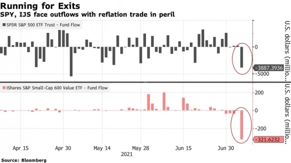 7 июля произошел крупнейший за 2 месяца отток из S&P 500 ETF