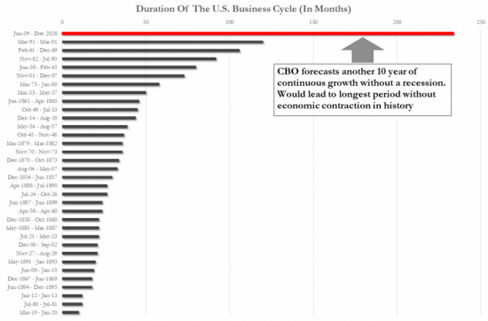 Бен Бернанке: В 2020 году экономика США свалится с обрыва