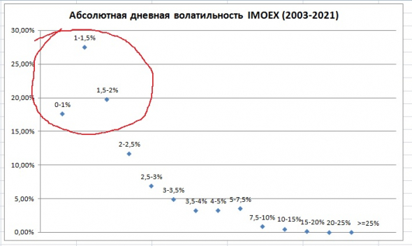 Волатильность и вероятность падения индекса Мосбиржи (IMOEX)