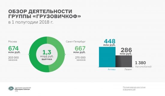 Число заказов "Грузовичкоф" выросло на 24% и составило 470 тысяч