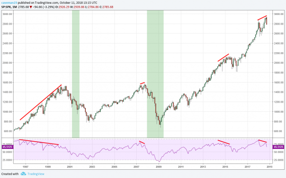 Чем падение рынка похоже на 2007?