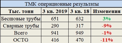 ТМК обзор операционных результатов за 3 кв. 2019 года.