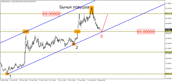 Рубль на рубеже – рынок замер в ожидании мощного роста USD/RUB?!