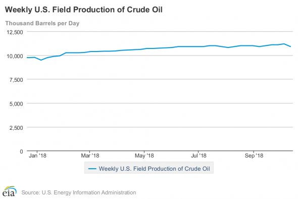 Что происходит с нефтяным рынком? Обзор фундаментальных данных