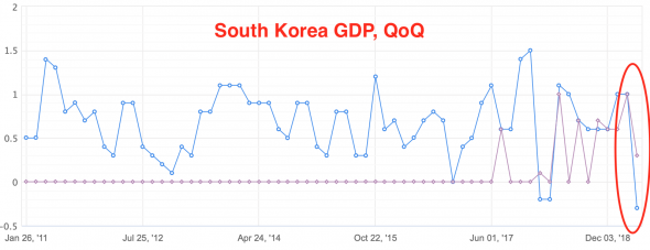 Южная Корея: Мировой рост отменяется!