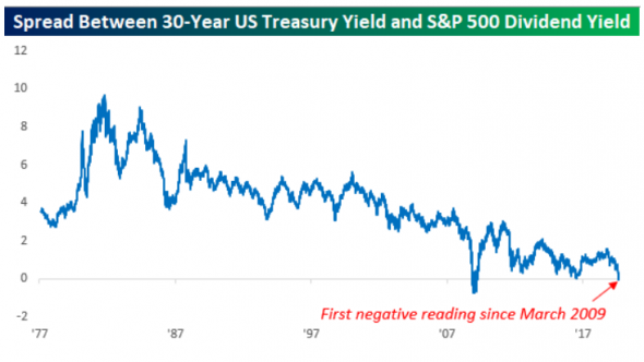Очередной “индикатор рецессии” от кривой доходности и S&P 500