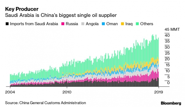 Как шок на нефтяном рынке отразится на китайской экономике?