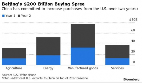 Подробности торговой сделки США с Китаем никого не удивили.