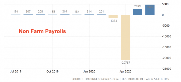 Non-Farm Payrolls: разбор отчета по безработице за июнь.