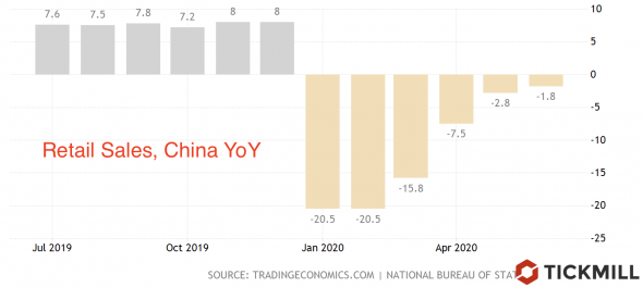 Китай увернулся от рецессии, но рост зависит от Запада.