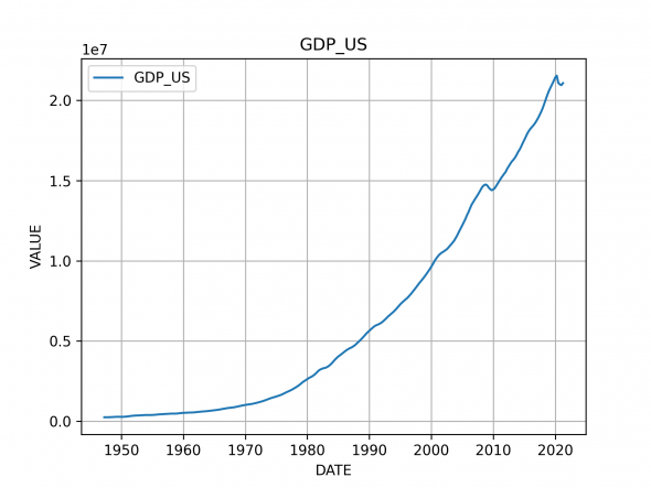 Номинальный ВВП США