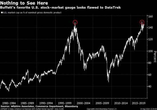 «Индикатор Баффетта» предсказывает обвал фондового рынка? Серьезно?