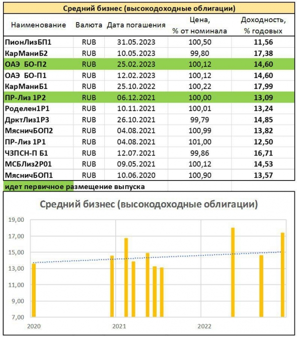 Краткий обзор доходностей облигационного рынка России