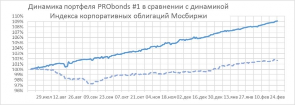 Обзор портфелей высокодоходных облигаций PRObonds