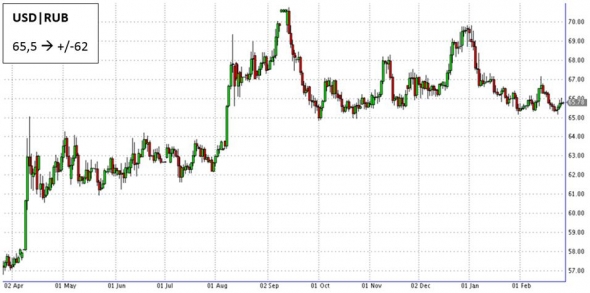 Доллар/рубль 62, Brent 70 и прочие слова о рынках