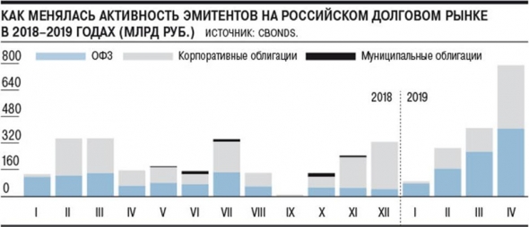 Апрель. Рекорды российского долга