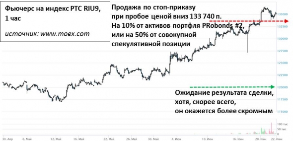 Сделка по продаже фьючерса на индекс РТС (RIU9)