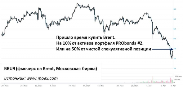 Покупка нефти в портфель PRObonds #2 на открытии торгов
