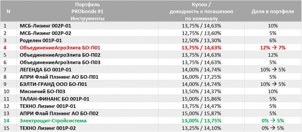 Облигации "Электрощит-Стройсистема" добавлены в портфели PRObonds #1 и #2