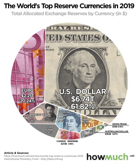 Доля американского доллара в мировых резервах превышает доли прочих валют вместе взятых