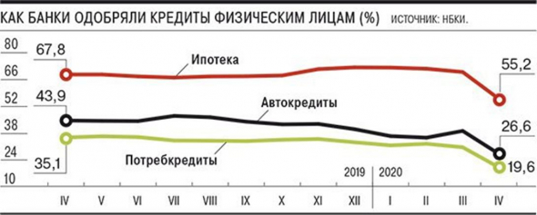 Денежно-кредитный рынок России расслаивается