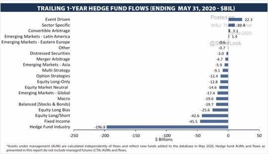 Индустрия хедж-фондов вновь несет инвесторам убытки. И пара слов об облигациях
