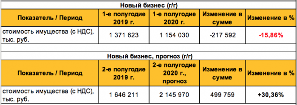 Итоги операционной деятельности ООО "Лизинг-Трейд" за 1 полугодие 2020 года