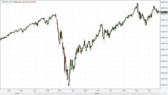 Рынки и прогнозы. Отечественные акции и рубль вблизи дна, американский рынок - на излете предвыборного ралли