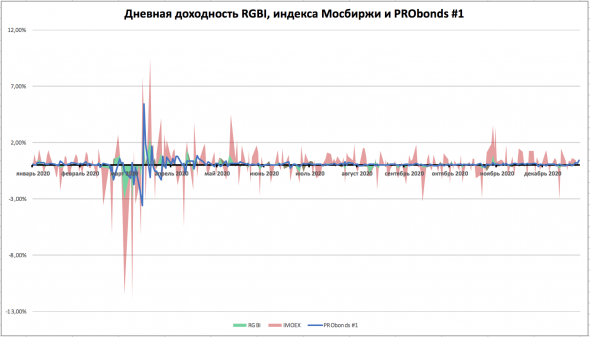 Оценка волатильности доходностей портфеля PRObonds с индексами российского фондового рынка