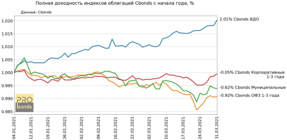 Динамика рынка рублевых облигаций. Всё еще минусы (за исключением ВДО)
