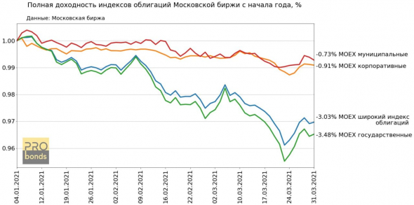 Динамика рынка рублевых облигаций. Всё еще минусы (за исключением ВДО)