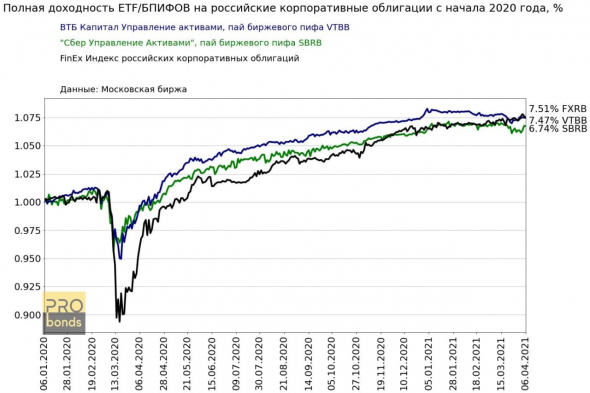 На Московской бирже немного ETF на рублевые облигации. Но они есть