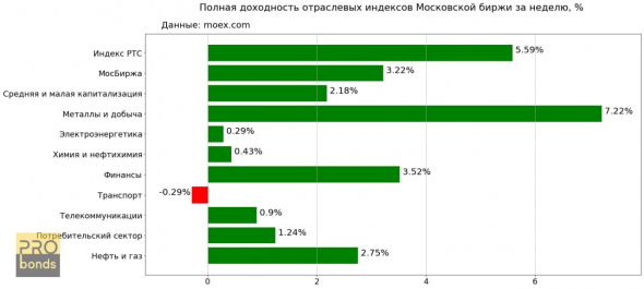 Отраслевые индексы Московской биржи за неделю