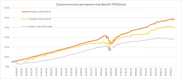 Краткий обзор портфелей PRObonds (актуальная доходность 10,1-15,2%)