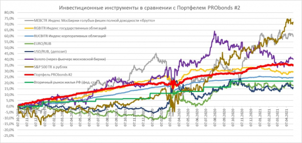 Краткий обзор портфелей PRObonds (актуальная доходность 9,6-15% годовых)