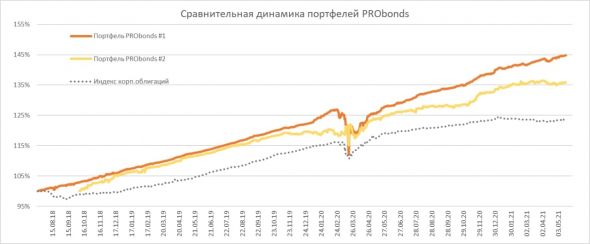 Краткий обзор портфелей PRObonds (актуальные доходности 9,9-14,6%)