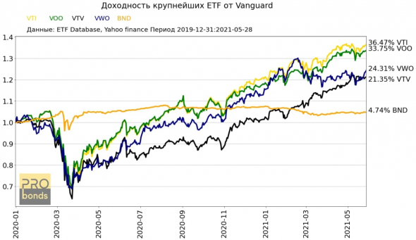Доходности крупнейших ETF от Vanguard