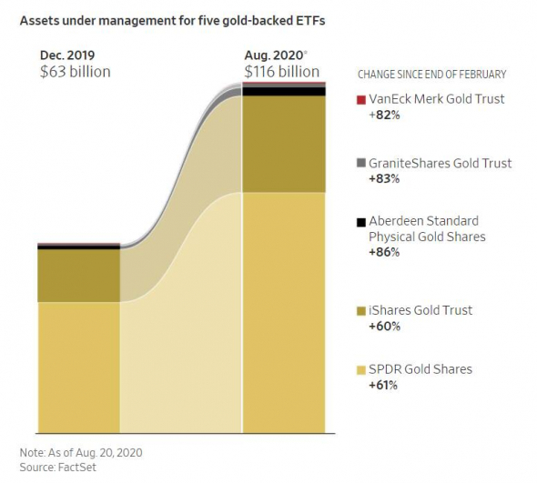 ETF на золото бьют рекорды