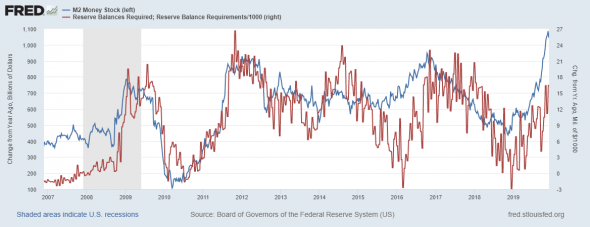 Обзор ликвидности в США
