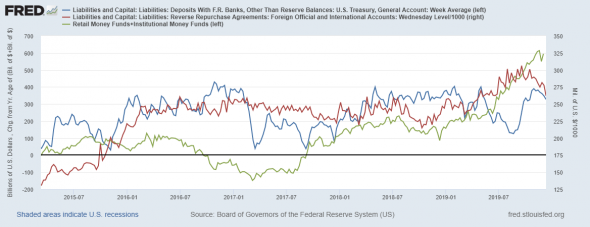 Обзор ликвидности в США