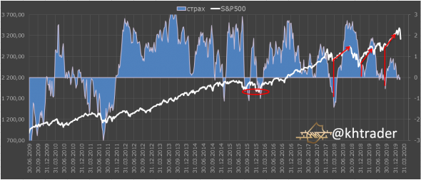 Дисбалансы на рынке S&P500