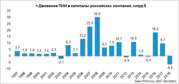 Рекордный отток ПИИ из российских компаний за всю историю наблюдений