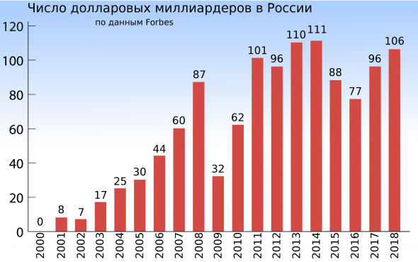 Число долларовых миллиардеров в России