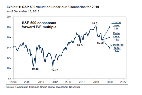 Goldman Sachs рекомендует инвесторам снизить риски