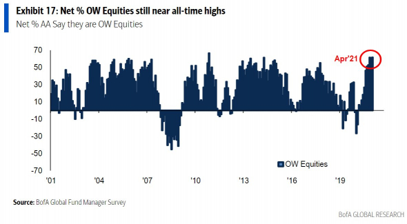 Опрос BofA: число инвесторов, кто overqweight акции, по-прежнему около рекордного максимума